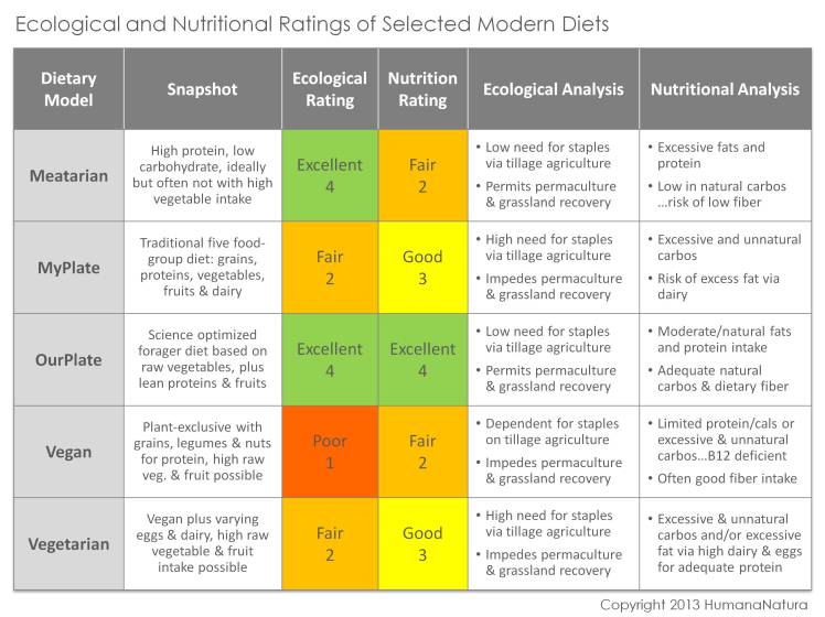 Diet Comparison Chart