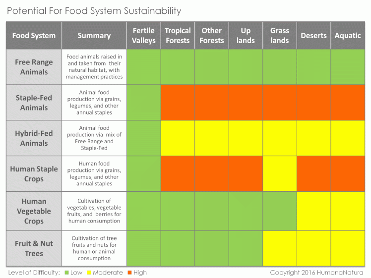 Food System Comparison Chart