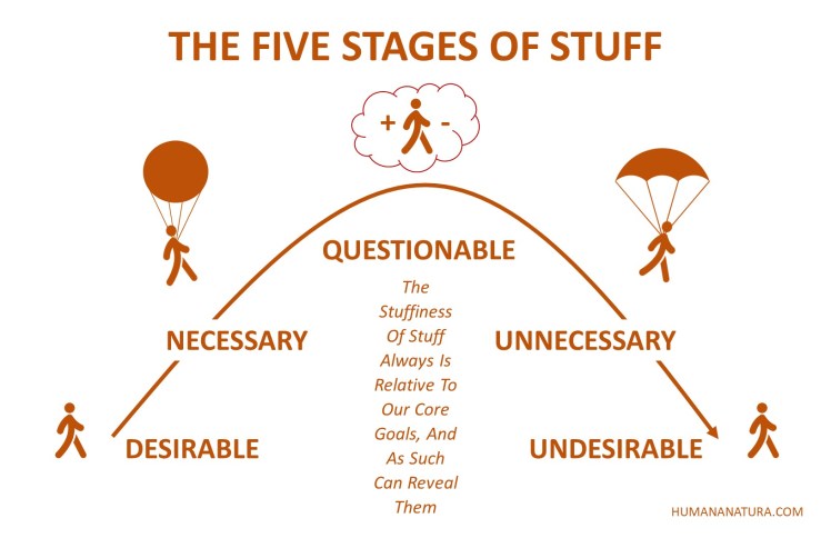 Five Stages of Stuff